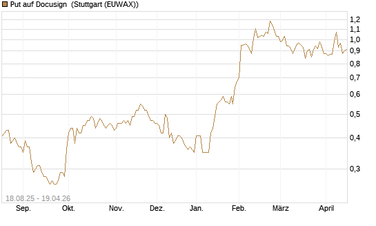 Put auf Docusign [UniCredit Bank GmbH] Chart