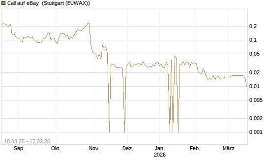 Call auf eBay [UniCredit Bank GmbH] Chart