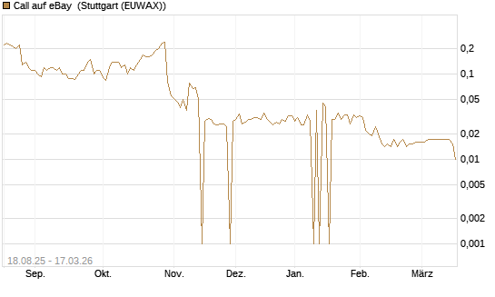 Call auf eBay [UniCredit Bank GmbH] Chart