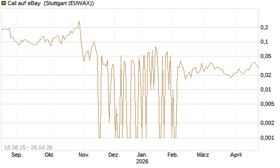 Call auf eBay [UniCredit Bank GmbH] Chart