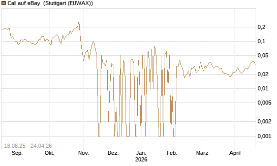Call auf eBay [UniCredit Bank GmbH] Chart