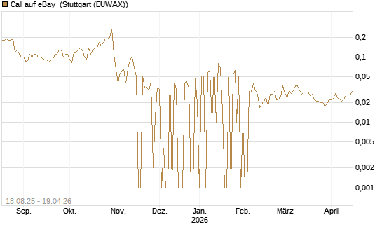 Call auf eBay [UniCredit Bank GmbH] Chart