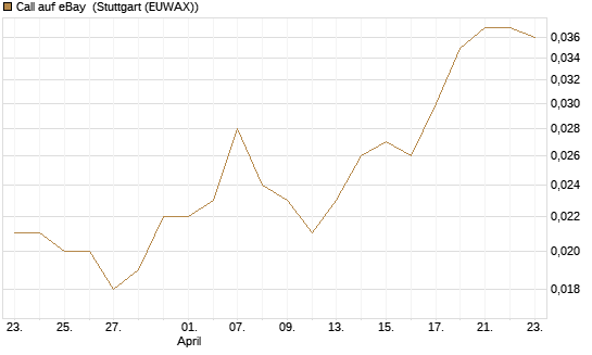 Call auf eBay [UniCredit Bank GmbH] Chart
