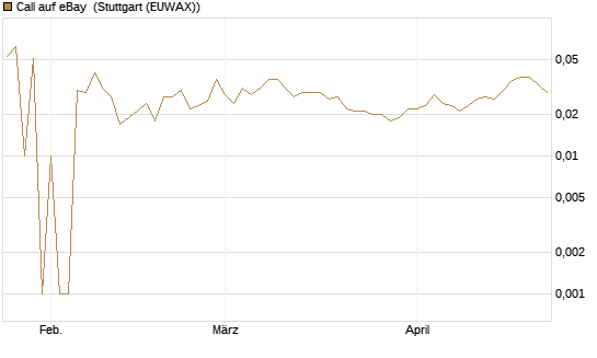 Call auf eBay [UniCredit Bank GmbH] Chart