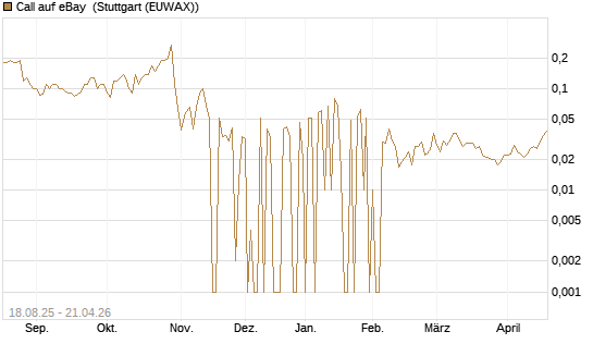 Call auf eBay [UniCredit Bank GmbH] Chart
