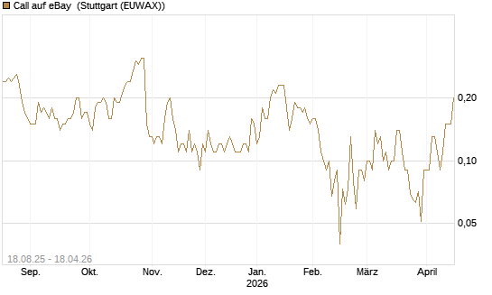 Call auf eBay [UniCredit Bank GmbH] Chart
