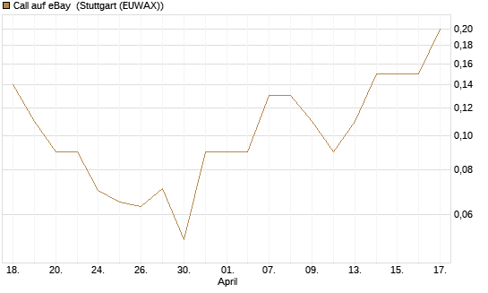 Call auf eBay [UniCredit Bank GmbH] Chart