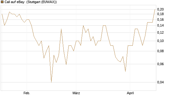 Call auf eBay [UniCredit Bank GmbH] Chart