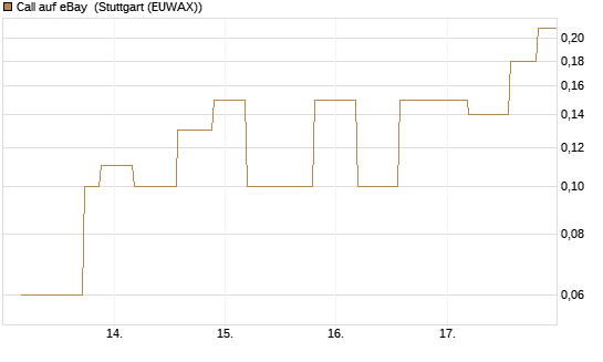 Call auf eBay [UniCredit Bank GmbH] Chart