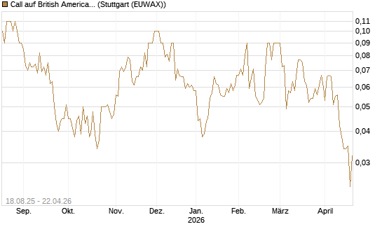 Call auf British American Tobacco [UniCredit Bank GmbH] Chart