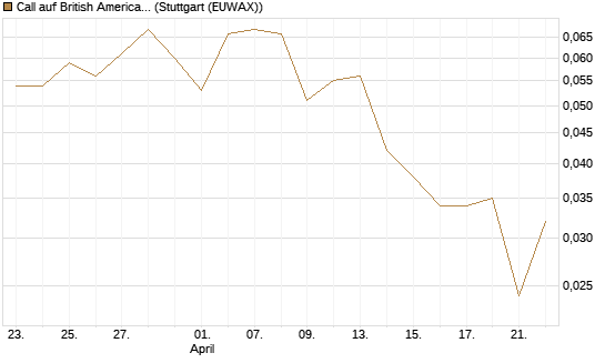 Call auf British American Tobacco [UniCredit Bank GmbH] Chart