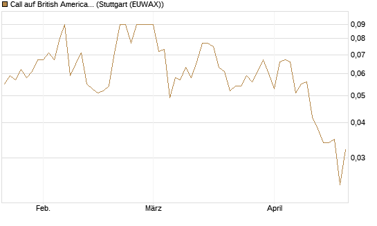 Call auf British American Tobacco [UniCredit Bank GmbH] Chart
