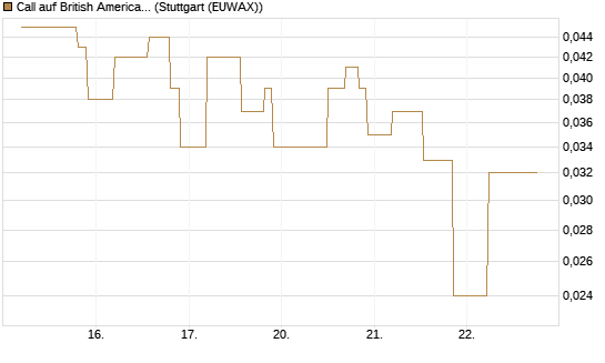 Call auf British American Tobacco [UniCredit Bank GmbH] Chart