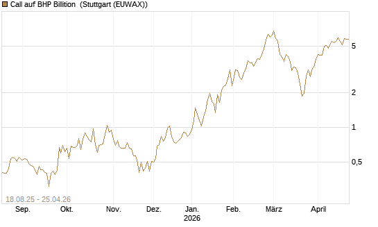 Call auf BHP Billition [UniCredit Bank GmbH] Chart