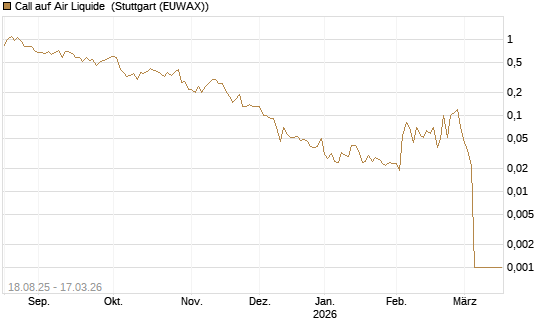 Call auf Air Liquide [UniCredit Bank GmbH] Chart