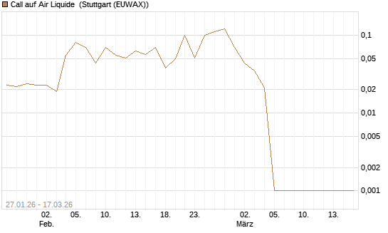 Call auf Air Liquide [UniCredit Bank GmbH] Chart