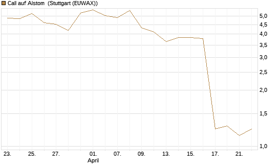 Call auf Alstom [UniCredit Bank GmbH] Chart