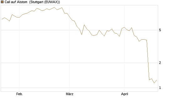 Call auf Alstom [UniCredit Bank GmbH] Chart