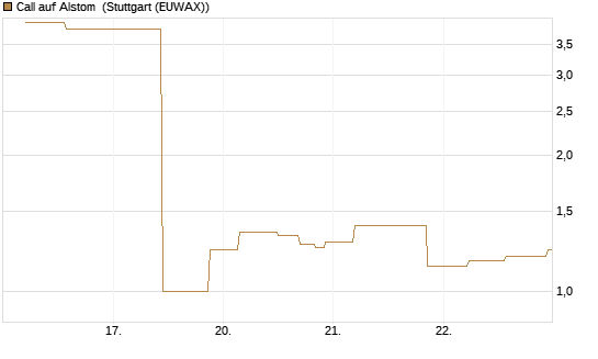 Call auf Alstom [UniCredit Bank GmbH] Chart