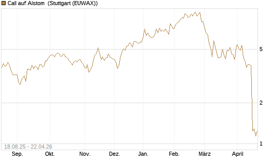 Call auf Alstom [UniCredit Bank GmbH] Chart