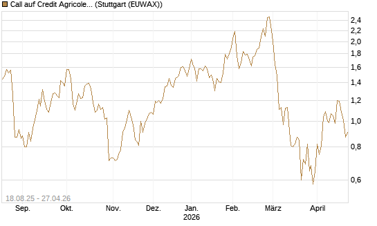 Call auf Credit Agricole [UniCredit Bank GmbH] Chart