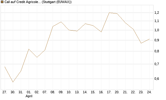 Call auf Credit Agricole [UniCredit Bank GmbH] Chart