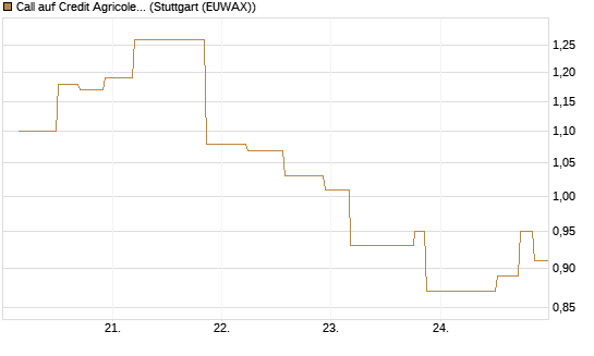 Call auf Credit Agricole [UniCredit Bank GmbH] Chart