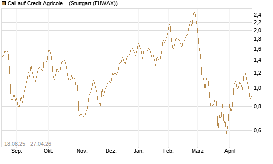 Call auf Credit Agricole [UniCredit Bank GmbH] Chart