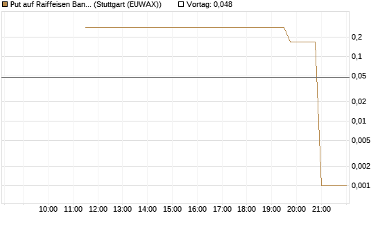 Put auf Raiffeisen Bank [UniCredit Bank GmbH] Chart