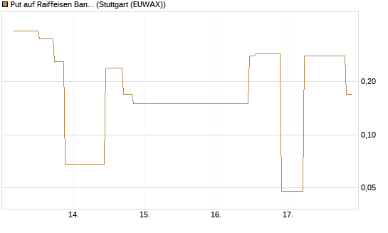 Put auf Raiffeisen Bank [UniCredit Bank GmbH] Chart