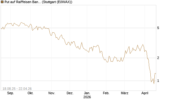 Put auf Raiffeisen Bank [UniCredit Bank GmbH] Chart