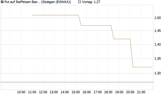 Put auf Raiffeisen Bank [UniCredit Bank GmbH] Chart