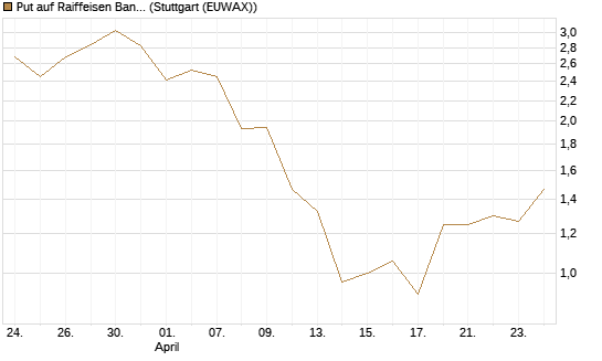 Put auf Raiffeisen Bank [UniCredit Bank GmbH] Chart