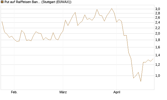 Put auf Raiffeisen Bank [UniCredit Bank GmbH] Chart