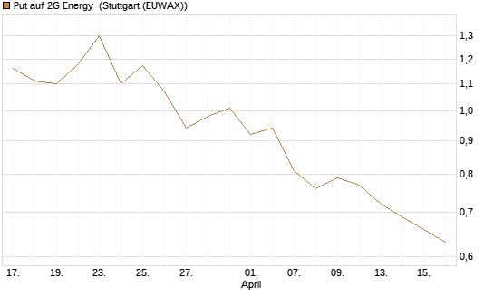 Put auf 2G Energy [DZ BANK AG] Chart