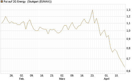 Put auf 2G Energy [DZ BANK AG] Chart