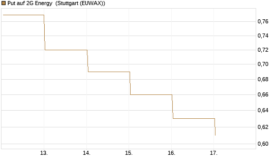 Put auf 2G Energy [DZ BANK AG] Chart