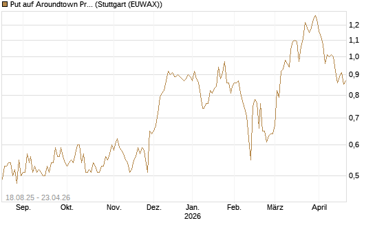 Put auf Aroundtown Property Holdings [DZ BANK AG] Chart