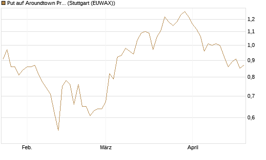 Put auf Aroundtown Property Holdings [DZ BANK AG] Chart