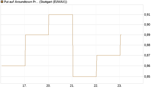 Put auf Aroundtown Property Holdings [DZ BANK AG] Chart