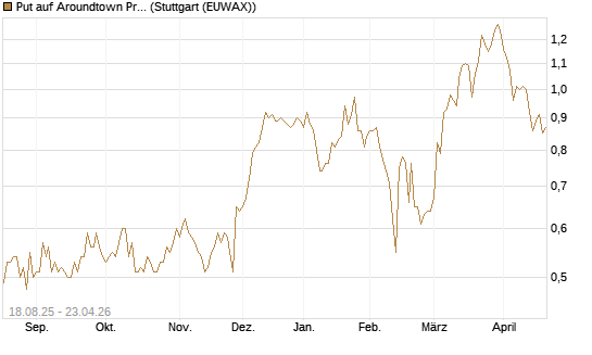 Put auf Aroundtown Property Holdings [DZ BANK AG] Chart