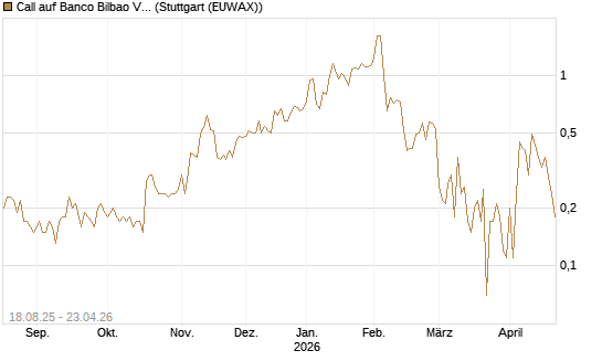 Call auf Banco Bilbao Vizcaya Argentari [DZ BANK AG] Chart