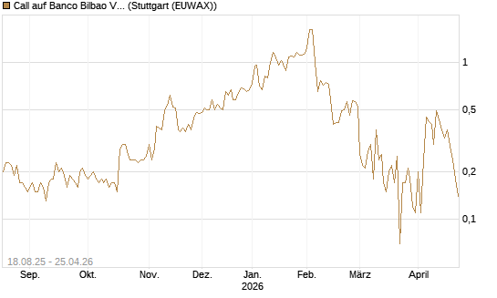 Call auf Banco Bilbao Vizcaya Argentari [DZ BANK AG] Chart