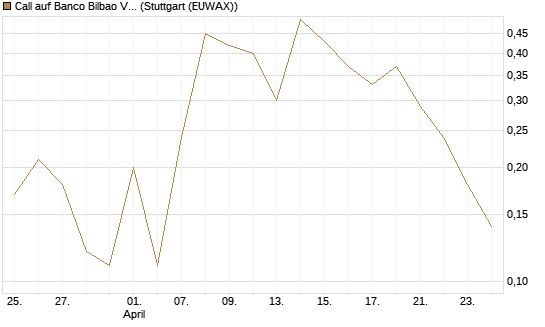 Call auf Banco Bilbao Vizcaya Argentari [DZ BANK AG] Chart