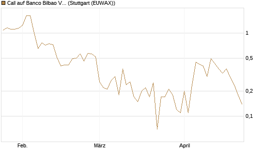 Call auf Banco Bilbao Vizcaya Argentari [DZ BANK AG] Chart