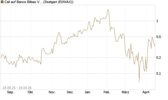 Call auf Banco Bilbao Vizcaya Argentari [DZ BANK AG] Chart