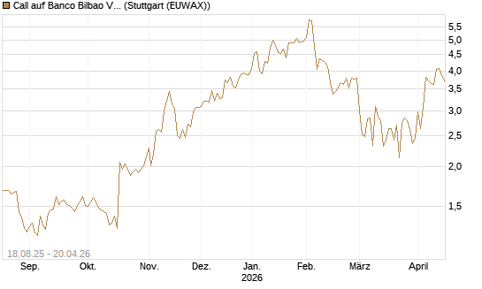 Call auf Banco Bilbao Vizcaya Argentari [DZ BANK AG] Chart