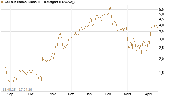 Call auf Banco Bilbao Vizcaya Argentari [DZ BANK AG] Chart
