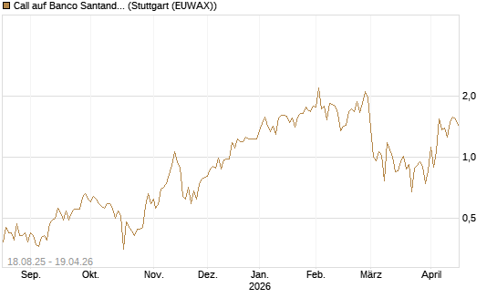 Call auf Banco Santander [DZ BANK AG] Chart