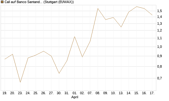 Call auf Banco Santander [DZ BANK AG] Chart